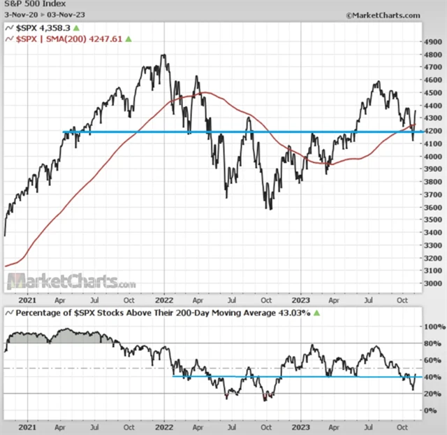 S&P 500 a podíl titulů nad 200denním průměrem