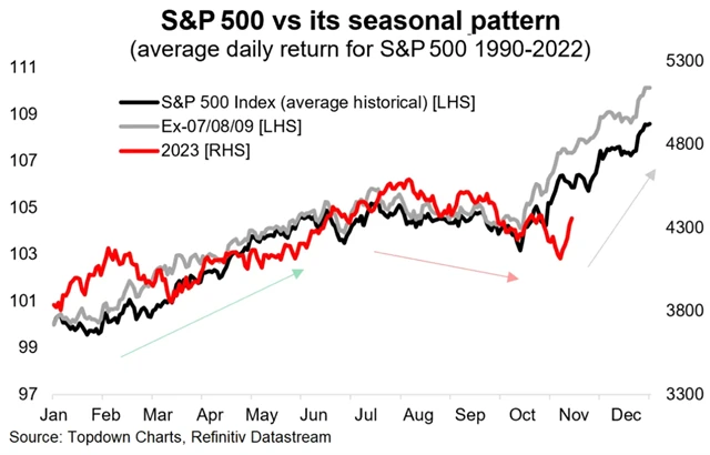 S&P 500 - průměrný vývoj během roku