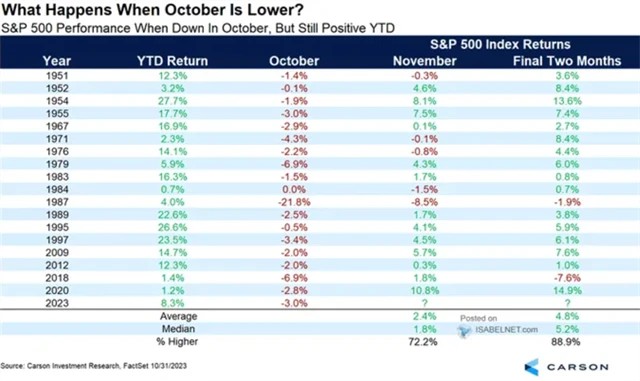 S&P 500 - výkonnost po ztrátových říjnech v rámci pozitivních let