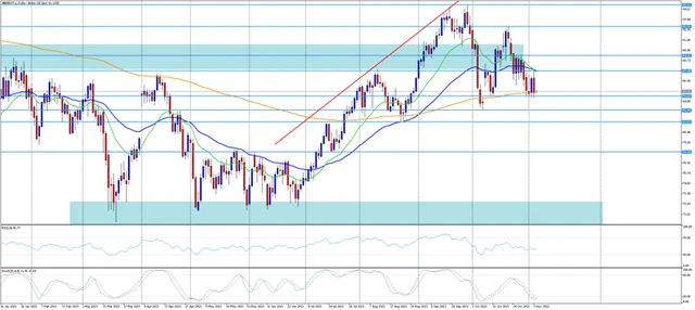 Instaforex Brent 6.11.23