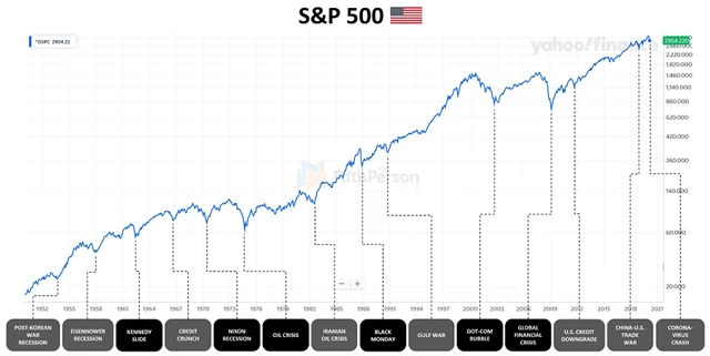 Index S&P 500 a vybraní krizové okamžiky, zdroj: The Fifth Person