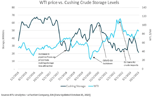 Ropa WTI - stav zásob v překladišti Cushing vs. cena suroviny, zdroj: FactSet