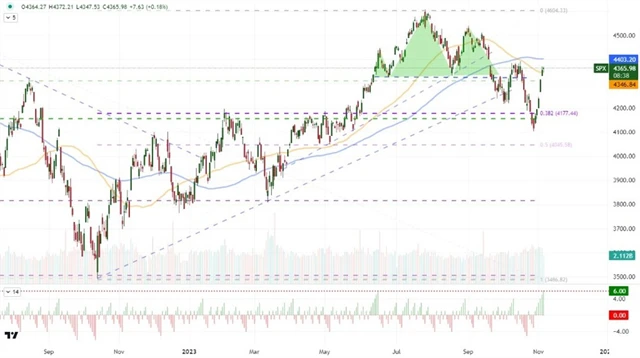 S&P 500 - 6 denních růstů v řadě