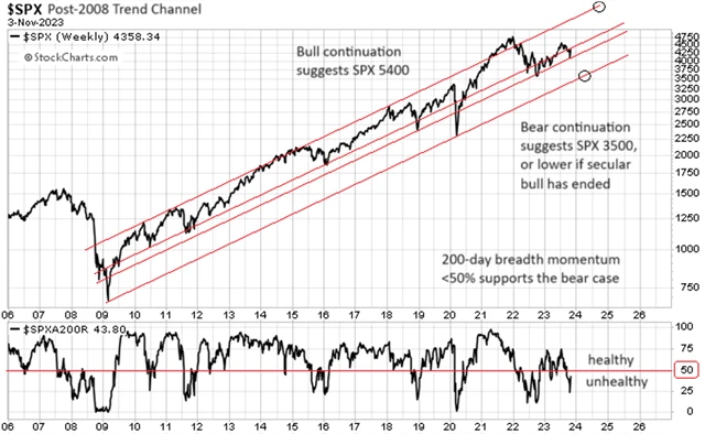 S&P 500 - podíl titulů nad 200denním průměrem