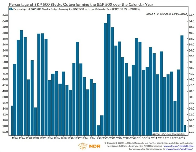 S&P 500 - podíl titulů překonávajících svou výkonností samotný index