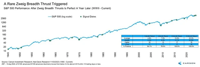 S&P 500 - Zweig Breadth Thrust