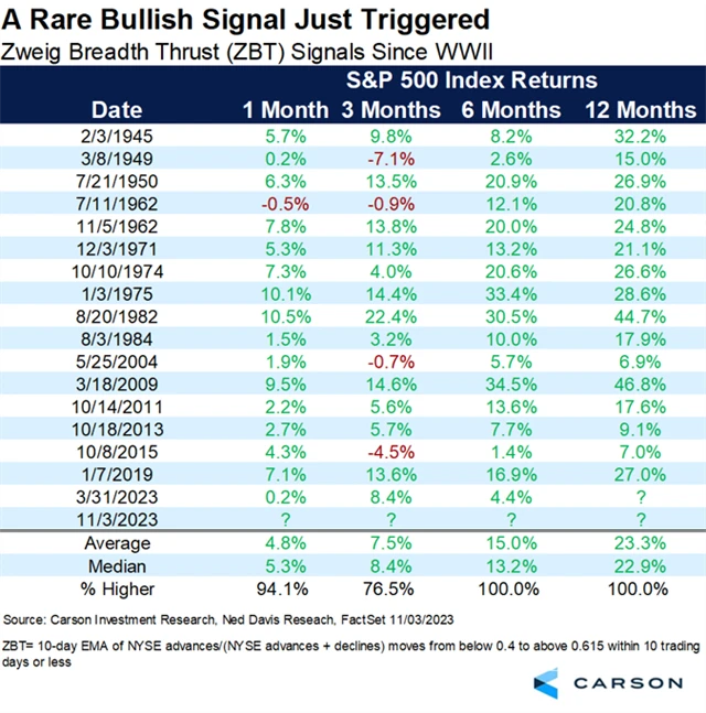 S&P 500 - Zweig Breadth Thrust (tabulka)