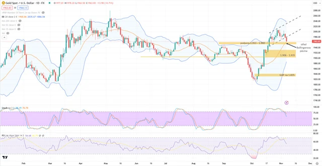 Zlato graf denní v USD