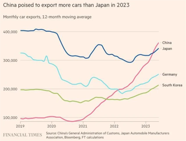 Čína se stala největším světovým exportérem aut