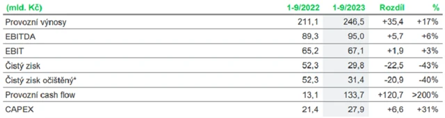 ČEZ - hospodářské výsledky za 1-3Q2023, zdroj: ČEZ