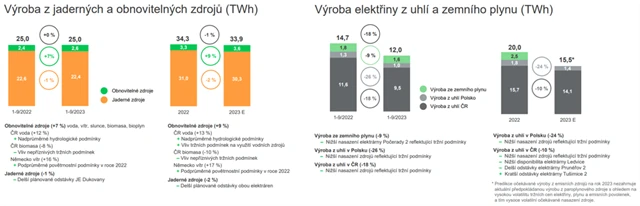 ČEZ - struktura výroby elektřiny podle zdrojů v 1-3Q2023, zdroj ČEZ
