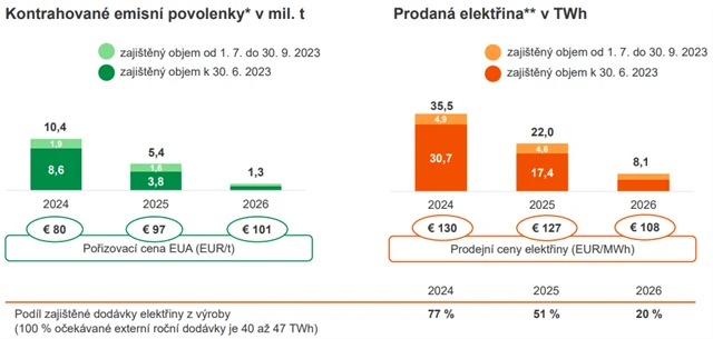 ČEZ - zajišťování tržních rizik výroby, zdroj: ČEZ