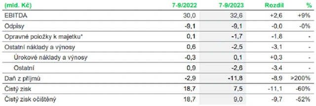 ČEZ - hospodářské výsledky za 3Q2023, zdroj: ČEZ