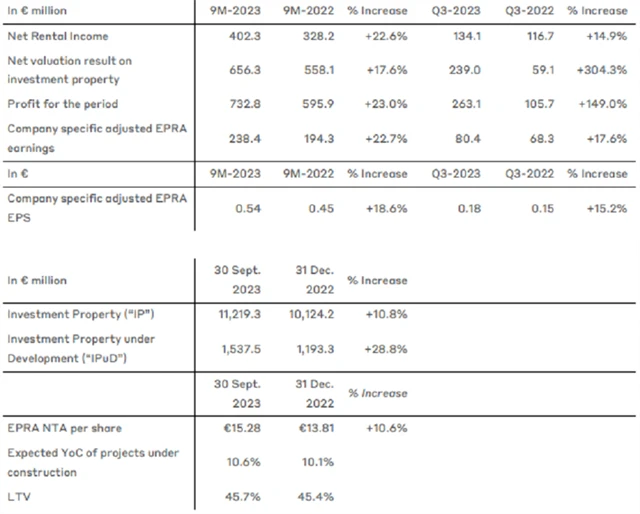 CTP - hospodářské výsledky za 1-3Q2023, zdroj: CTP