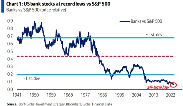 bank stocks