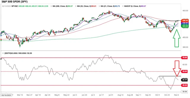 SPY - divergence indexu a podílu titulů nad 200denním průměrem