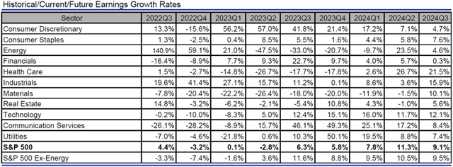 USA - zisky, přehled