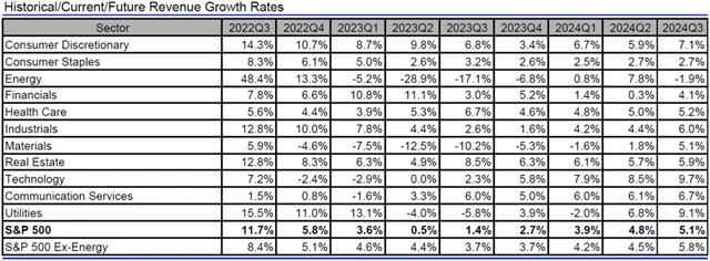 USA - tržby, přehled