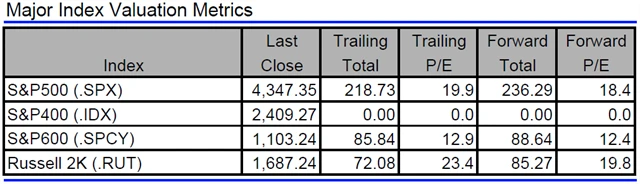 USA - valuace indexů