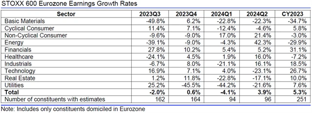 Evropa - zisky, přehled