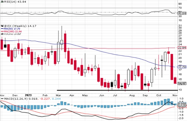 VIX - technická analýza (10. 11. 2023)