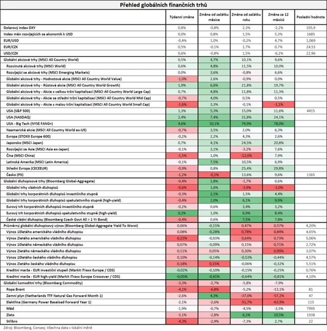 Vývoj na trzích v týdnu do 10. 11. 2023