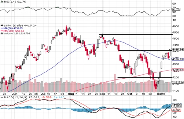 S&P 500 - technická analýza (10. 11. 2023, denní).png