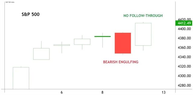 S&P 500 - nepotvrzení medvědí svíčky z 9. listopadu