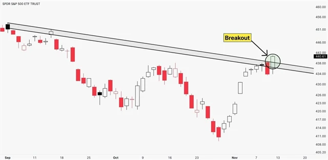 S&P 500 - pozitivní závěr týdne 10. listopadu