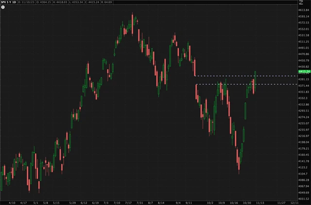 S&P 500 nad gapem na 4 400