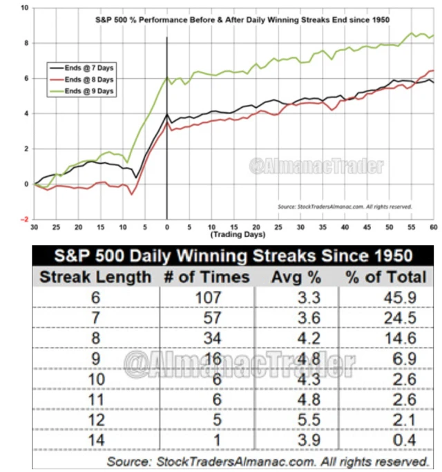 S&P 500 - výkonnost po dlouhých sériích růstů
