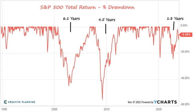 S&P 500 - období pod historickým maximem