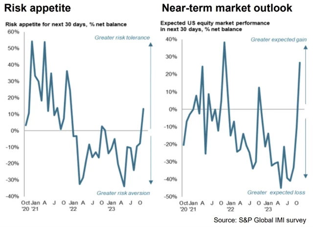 Akcie - ochota manažerů riskovat a jejich krátkodobý výhled