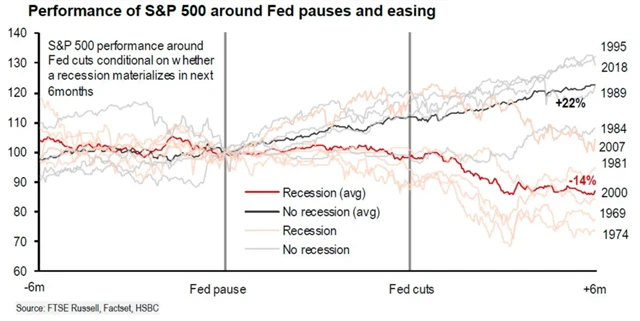 S&P 500 - výkonnost v obdobích pauz a začátku snižování sazeb