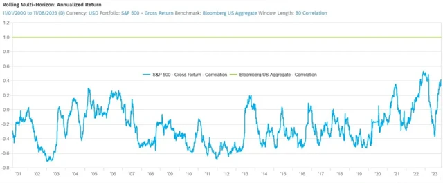 90denní korelace amerických akcií a dluhopisů je druhá nejvyšší za dvacet let