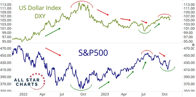 S&P 500 a dolarový index