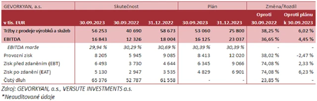 Gevorkyan - hospodářské výsledky za 1-3Q2023