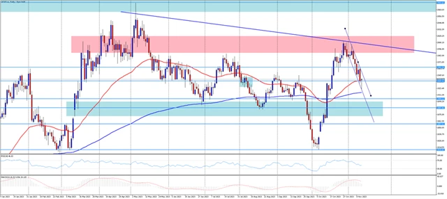 Cena zlata 13. 11. 2023