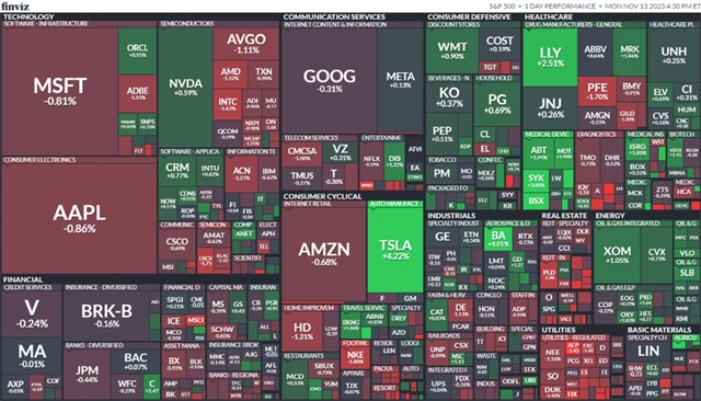 S&P 500 13. 11. 2023