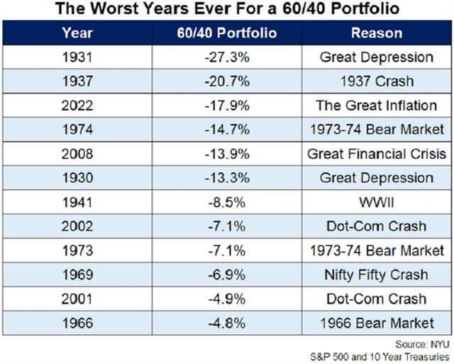 12 nejhorších let pro portfolio 60/40, zdroj: Ritholtz Wealth Management