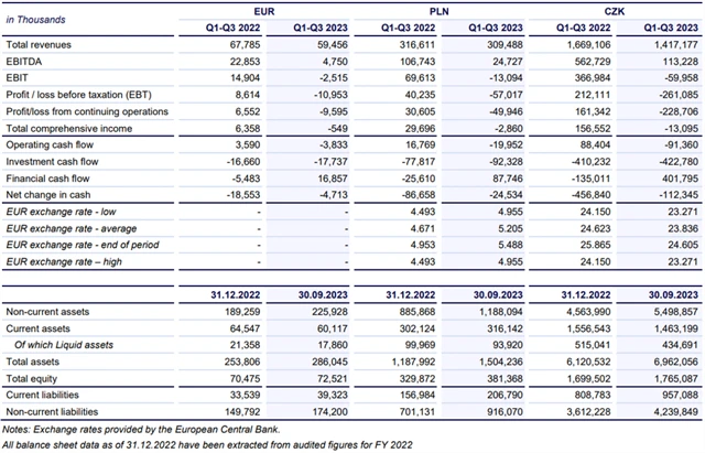 Photon Energy - hospodářské výsledky za 1-3Q2023, zdroj: Photon Energy