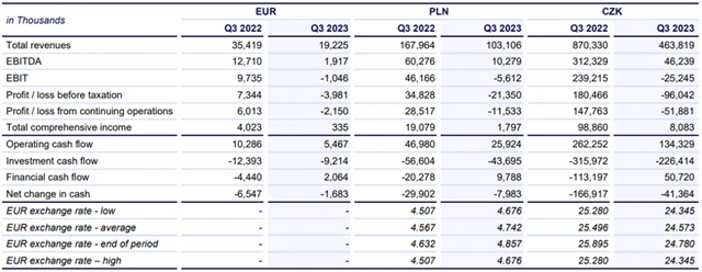 Photon Energy - hospodářské výsledky za 3Q2023, zdroj: Photon Energy
