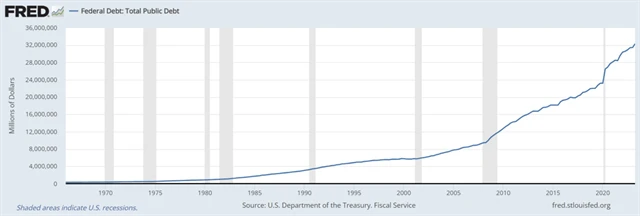 USA - celkový veřejný dluh