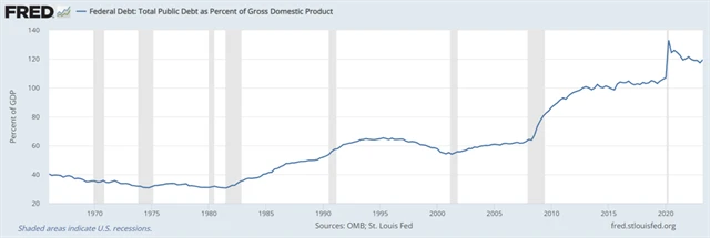 USA - veřejný dluh vůči HDP