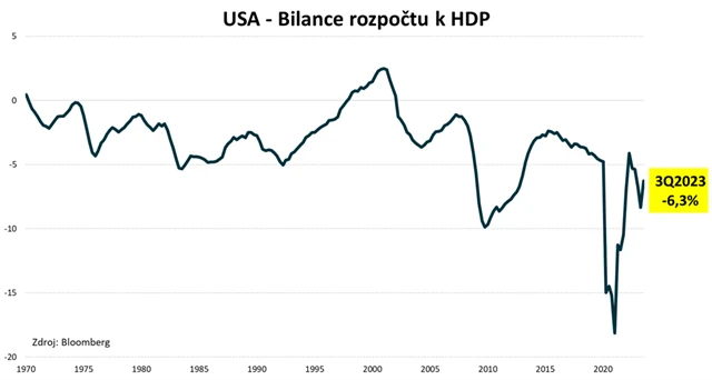 USA - bilance rozpočtu