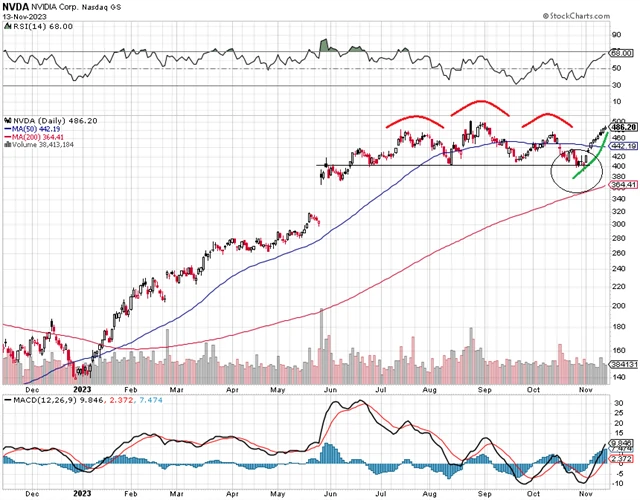 NVIDIA - technická analýza
