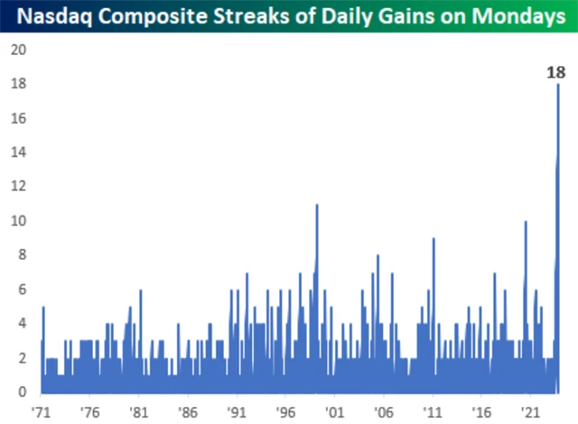 Nasdaq Composite a série ziskových pondělí