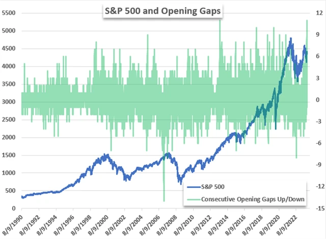 S&P 500 a zahajovací gapy
