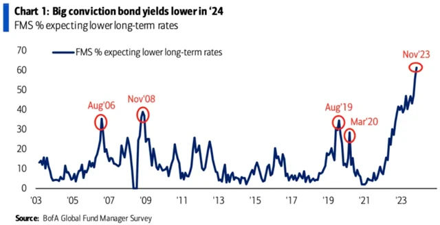 Manažeři jsou přesvědčeni, že výnosy amerických bondů budou v roce 2024 klesat