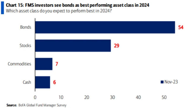 Pro rok 2024 manažeři co do výkonnosti nejvíce věří dluhopisům